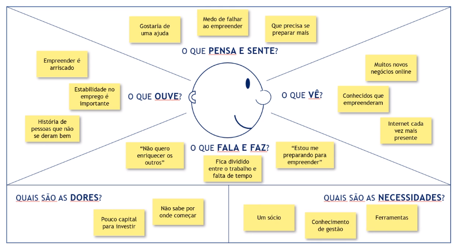 O Que é Mapa da Empatia? O Guia Completo para um Mapeamento de Persona Que Gera Resultado
